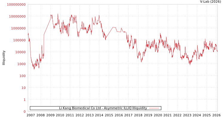 graph of Li Kang Biomedical Co Ltd ILLIQ-AMEM