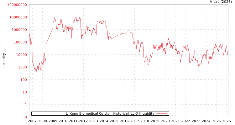 graph of Li Kang Biomedical Co Ltd ILLIQ-HIST