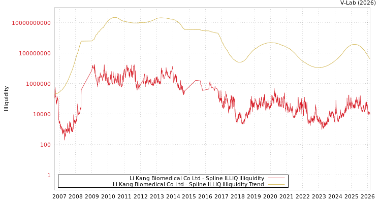 graph of Li Kang Biomedical Co Ltd ILLIQ-SMEM