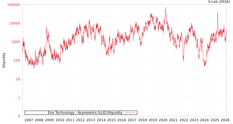 graph of Ene Technology ILLIQ-AMEM