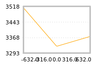 Impact of return on liquidity tomorrow