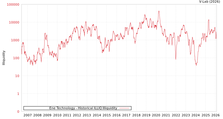 graph of Ene Technology ILLIQ-HIST