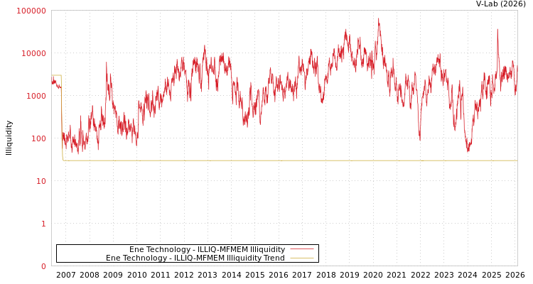 graph of Ene Technology ILLIQ-MFMEM