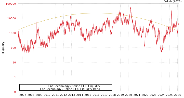 graph of Ene Technology ILLIQ-SMEM