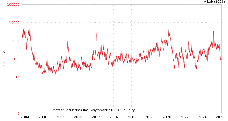 graph of Motech Industries Inc ILLIQ-AMEM