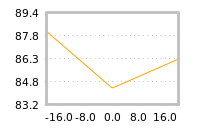 Impact of return on liquidity tomorrow