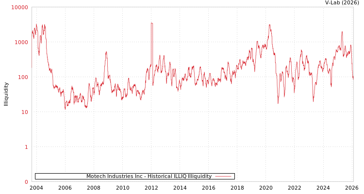 graph of Motech Industries Inc ILLIQ-HIST