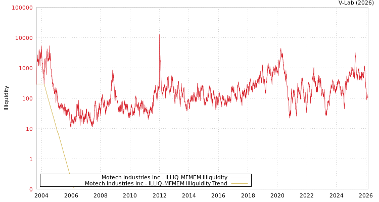 graph of Motech Industries Inc ILLIQ-MFMEM