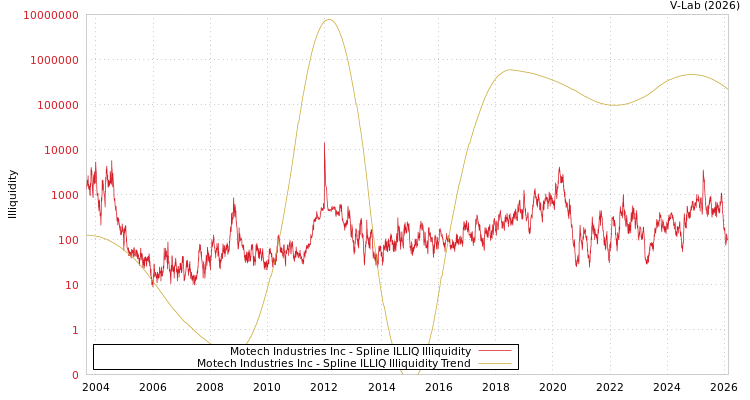 graph of Motech Industries Inc ILLIQ-SMEM
