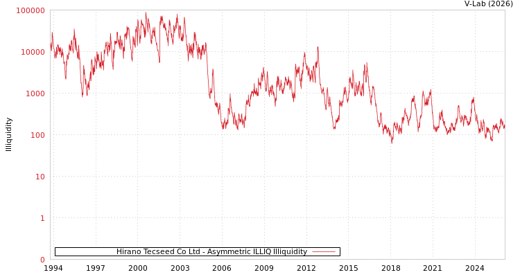graph of Hirano Tecseed Co Ltd ILLIQ-AMEM