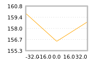 Impact of return on liquidity tomorrow