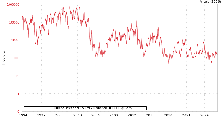 graph of Hirano Tecseed Co Ltd ILLIQ-HIST