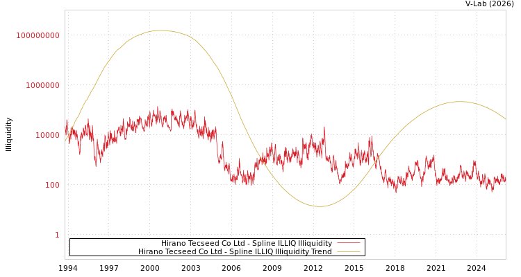 graph of Hirano Tecseed Co Ltd ILLIQ-SMEM