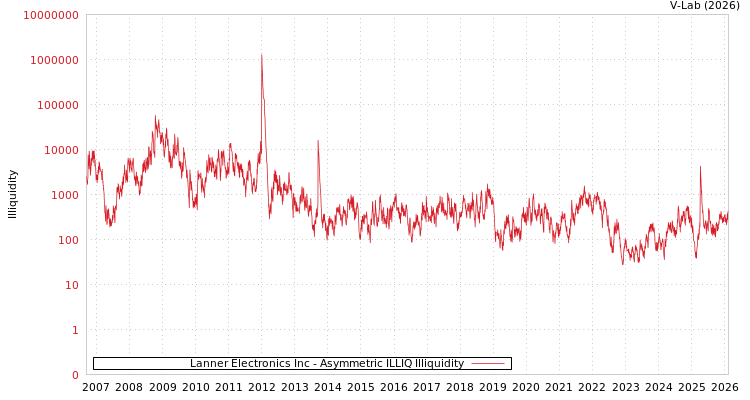 graph of Lanner Electronics Inc ILLIQ-AMEM