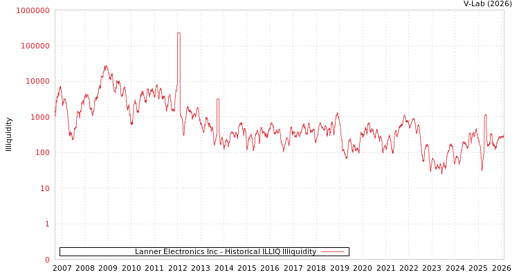graph of Lanner Electronics Inc ILLIQ-HIST