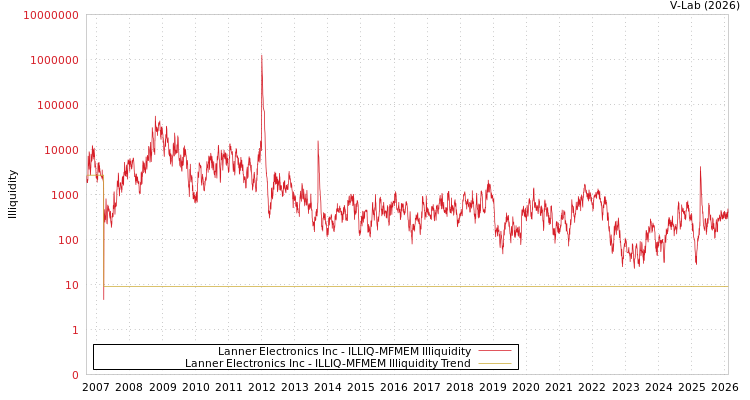 graph of Lanner Electronics Inc ILLIQ-MFMEM