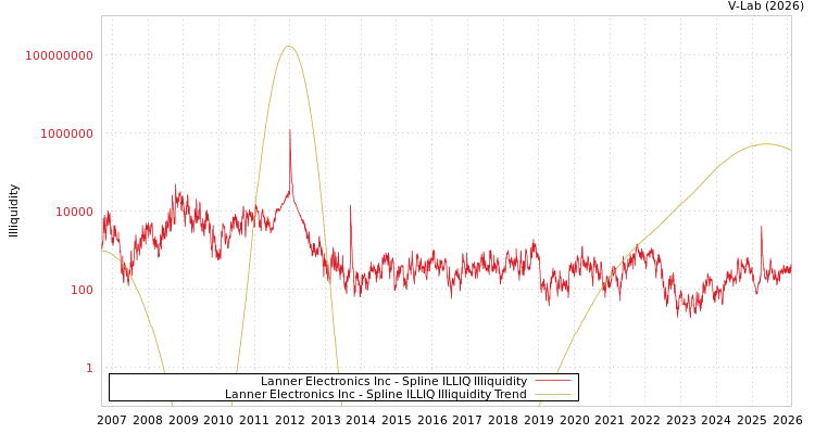 graph of Lanner Electronics Inc ILLIQ-SMEM