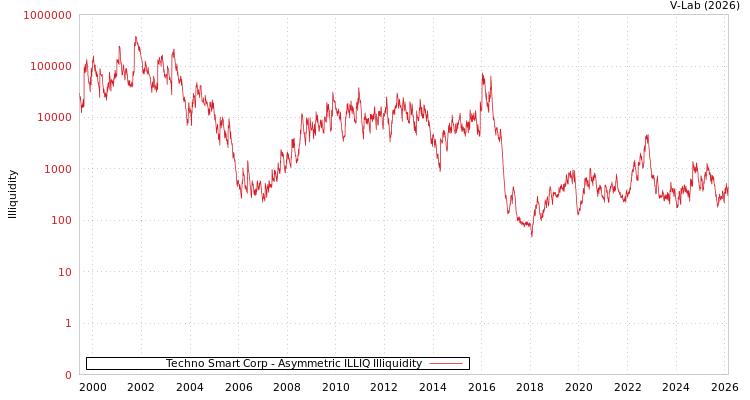 graph of Techno Smart Corp ILLIQ-AMEM