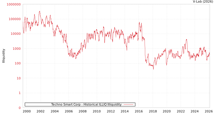 graph of Techno Smart Corp ILLIQ-HIST