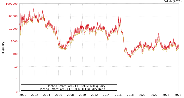 graph of Techno Smart Corp ILLIQ-MFMEM