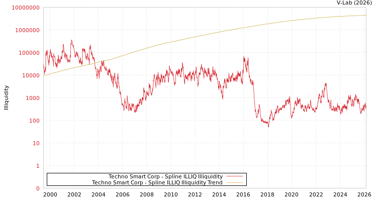 graph of Techno Smart Corp ILLIQ-SMEM
