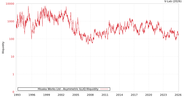 graph of Hisaka Works Ltd ILLIQ-AMEM