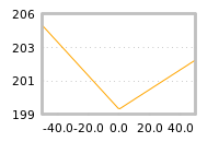 Impact of return on liquidity tomorrow