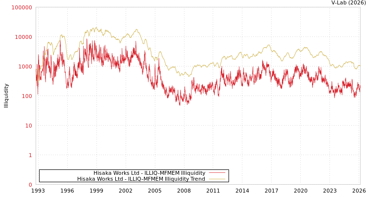 graph of Hisaka Works Ltd ILLIQ-MFMEM