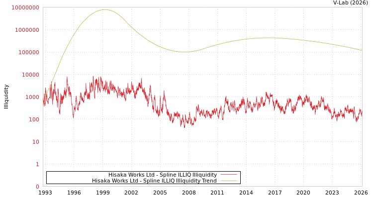graph of Hisaka Works Ltd ILLIQ-SMEM