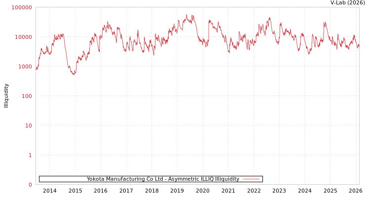 graph of Yokota Manufacturing Co Ltd ILLIQ-AMEM