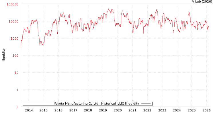 graph of Yokota Manufacturing Co Ltd ILLIQ-HIST