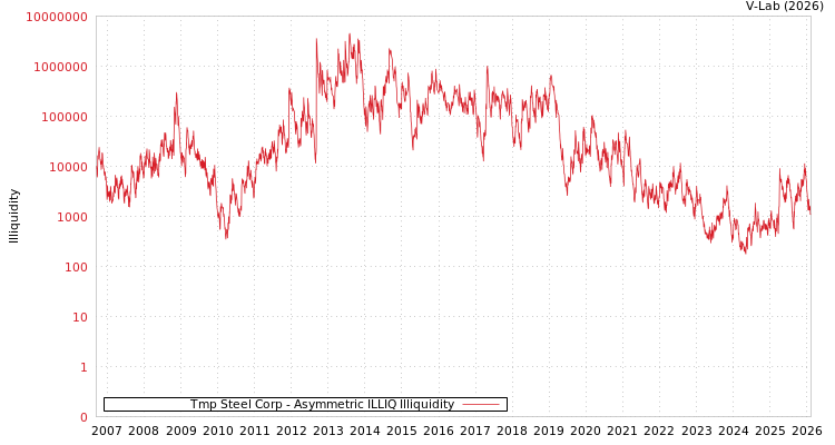 graph of Tmp Steel Corp ILLIQ-AMEM