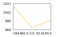 Impact of return on liquidity tomorrow