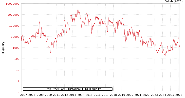 graph of Tmp Steel Corp ILLIQ-HIST