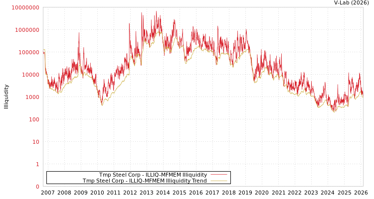 graph of Tmp Steel Corp ILLIQ-MFMEM