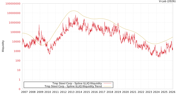 graph of Tmp Steel Corp ILLIQ-SMEM