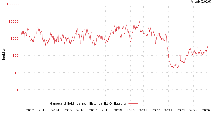graph of Gamecard Holdings Inc ILLIQ-HIST