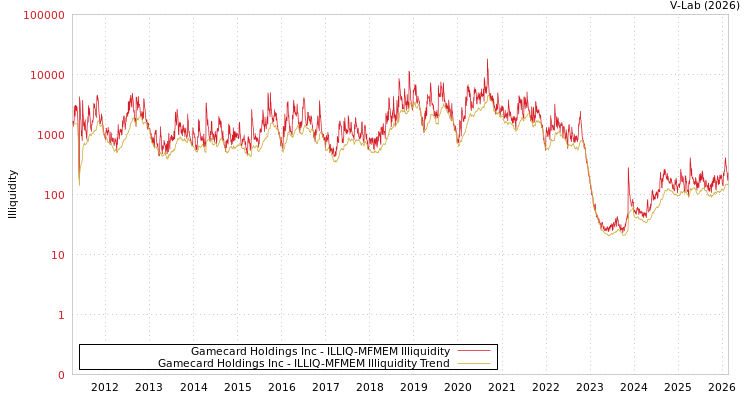 graph of Gamecard Holdings Inc ILLIQ-MFMEM