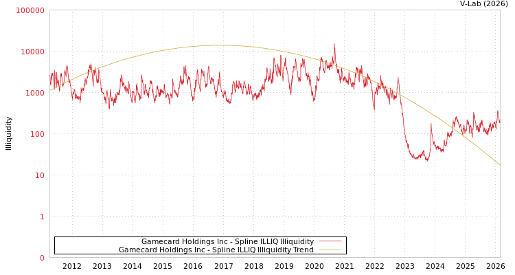 graph of Gamecard Holdings Inc ILLIQ-SMEM