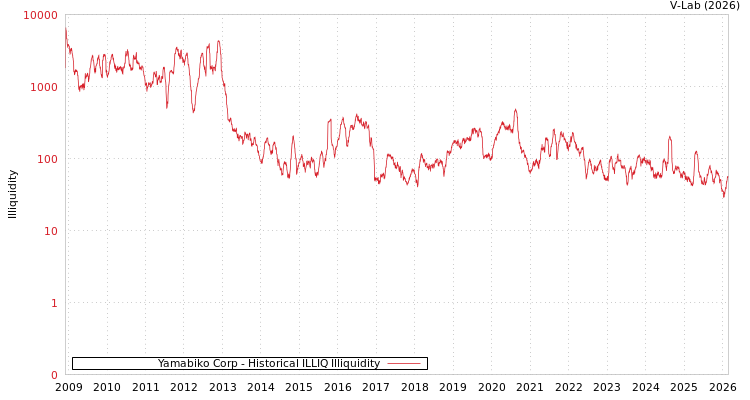 graph of Yamabiko Corp ILLIQ-HIST