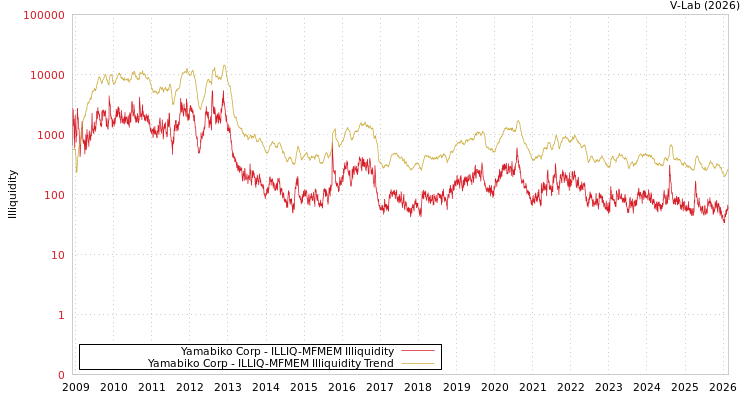 graph of Yamabiko Corp ILLIQ-MFMEM