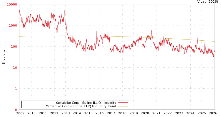 graph of Yamabiko Corp ILLIQ-SMEM
