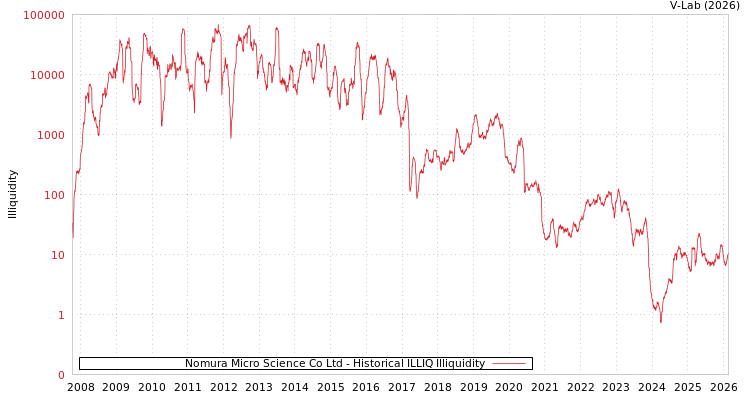 graph of Nomura Micro Science Co Ltd ILLIQ-HIST