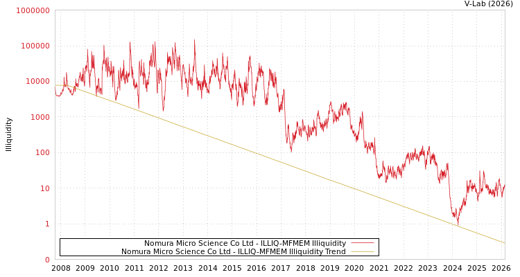 graph of Nomura Micro Science Co Ltd ILLIQ-MFMEM