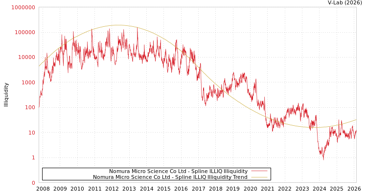 graph of Nomura Micro Science Co Ltd ILLIQ-SMEM