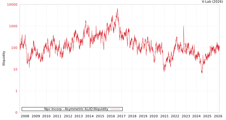 graph of Npc Incorp ILLIQ-AMEM