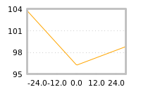 Impact of return on liquidity tomorrow
