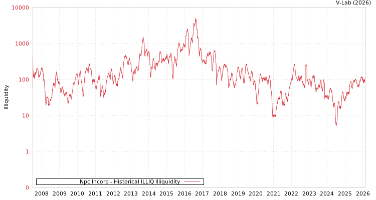 graph of Npc Incorp ILLIQ-HIST