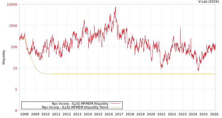 graph of Npc Incorp ILLIQ-MFMEM