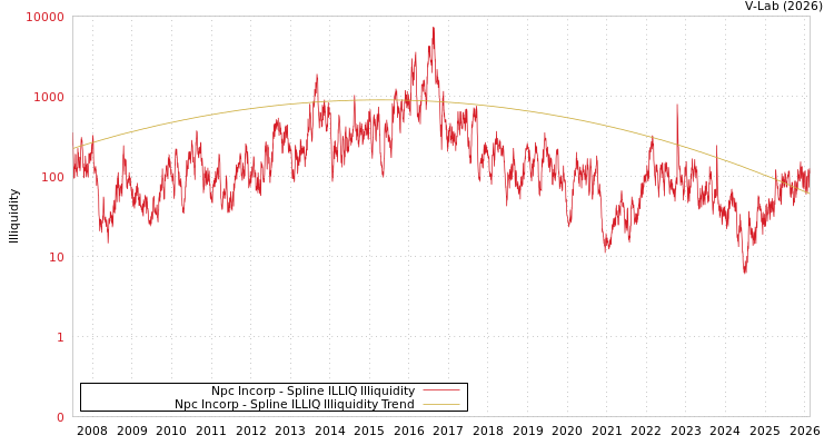 graph of Npc Incorp ILLIQ-SMEM